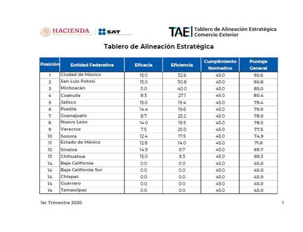 SLP 2o. lugar nacional en fiscalización de comercio exterior.