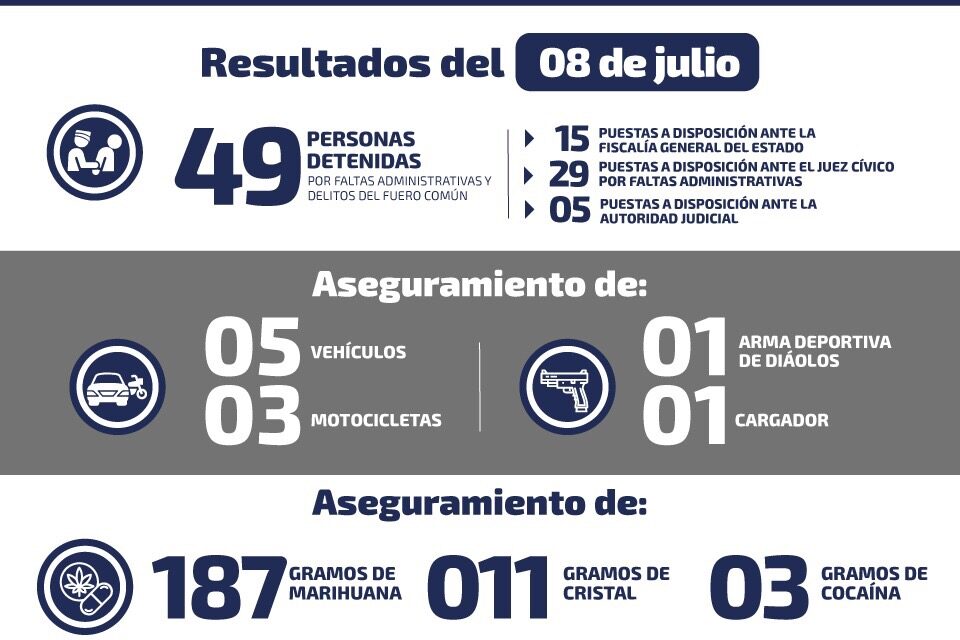 Detienen a 49 personas por diversos delitos del fuero común y faltas administrativas