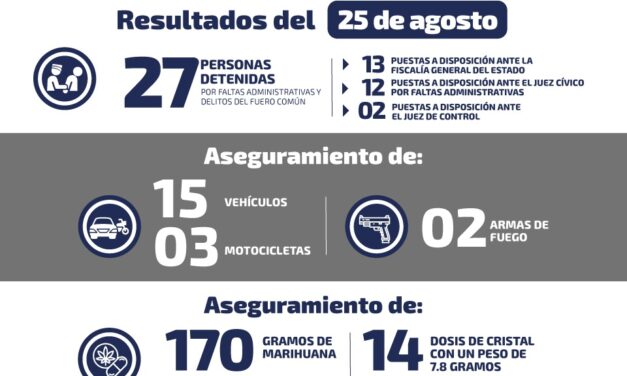 Detienen a 27 personas por delitos del fuero común y federal en SLP