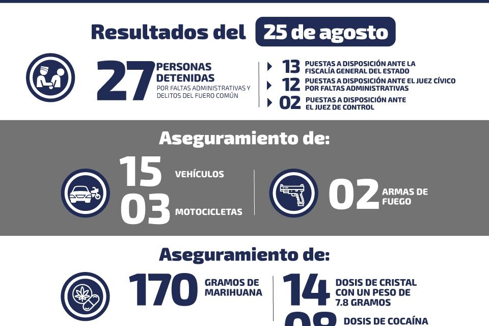 Detienen a 27 personas por delitos del fuero común y federal en SLP